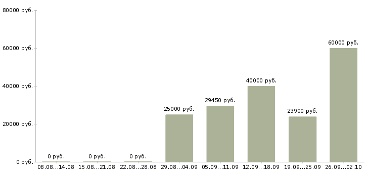 Вакансии работай дома в Зеленограде - Медиана зарплат работай дома в Зеленограде за 2 месяца
