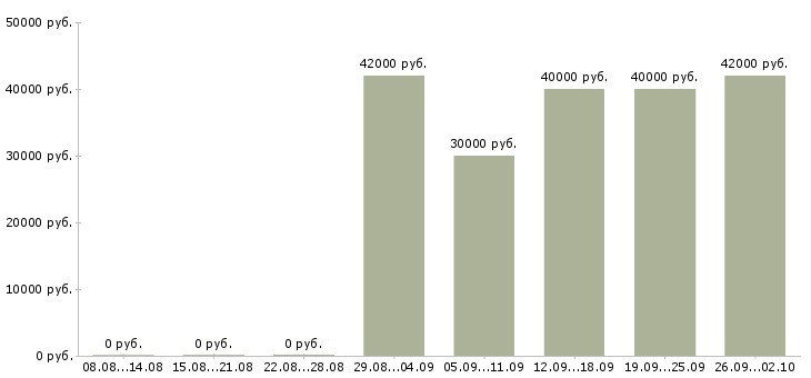 Вакансии рабочие производств в Владивостоке - Медиана зарплат рабочие производств в Владивостоке за 2 месяца