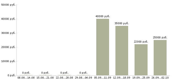 Вакансии разнорабочая Набережные челны - Медиана зарплат разнорабочая Набережные челны за 2 месяца
