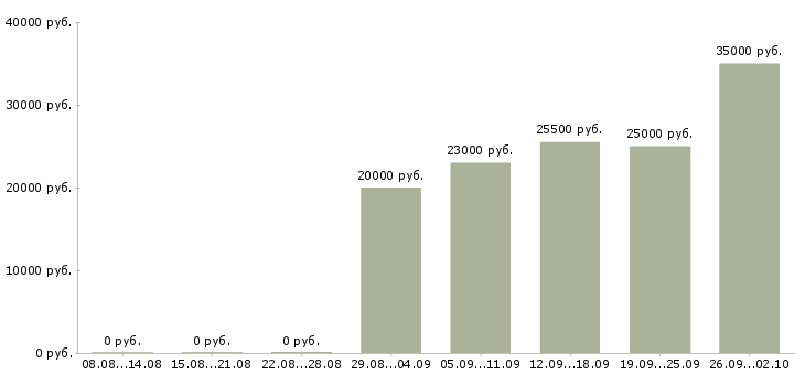 Вакансии разнорабочие Адыгея - Медиана зарплат разнорабочие Адыгея за 2 месяца