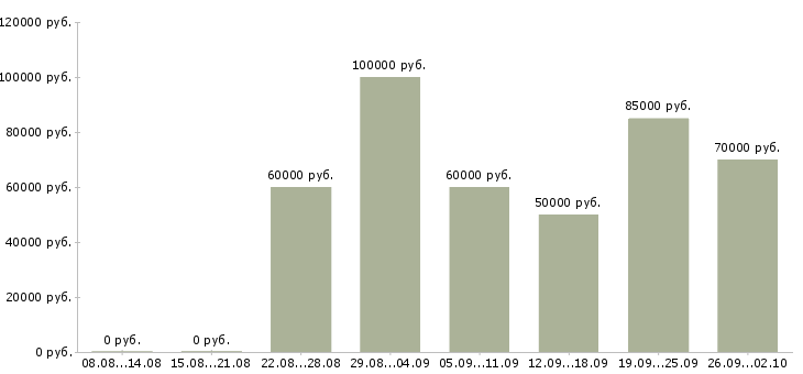 Вакансии разработчик sql в Новосибирске - Медиана зарплат разработчик sql в Новосибирске за 2 месяца