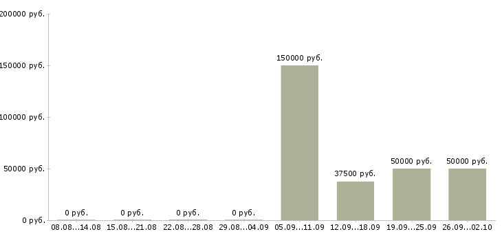 Вакансии риэлтор отдела аренды в Москве - Медиана зарплат риэлтор отдела аренды в Москве за 2 месяца