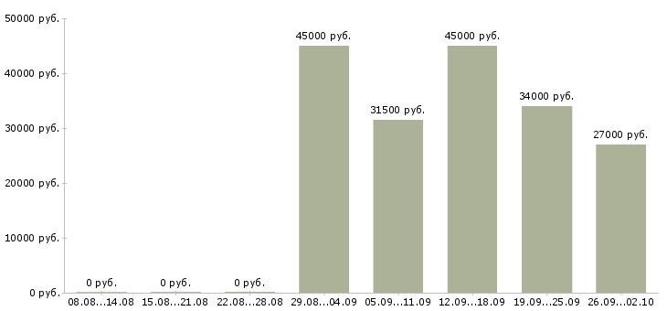 Вакансии руководитель в отдел продаж в Махачкале - Медиана зарплат руководитель в отдел продаж в Махачкале за 2 месяца