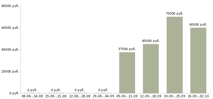Вакансии руководитель направления отчетности Санкт-петербург - Медиана зарплат руководитель направления отчетности Санкт-петербург за 2 месяца