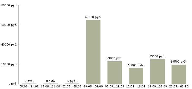 Вакансии руководитель продаж Ингушетия - Медиана зарплат руководитель продаж Ингушетия за 2 месяца