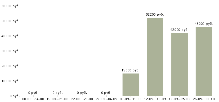 Вакансии сотрудник без опыта работы в Смоленске - Медиана зарплат сотрудник без опыта работы в Смоленске за 2 месяца