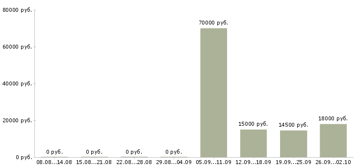 Вакансии сотрудник зала в Саратове - Медиана зарплат сотрудник зала в Саратове за 2 месяца