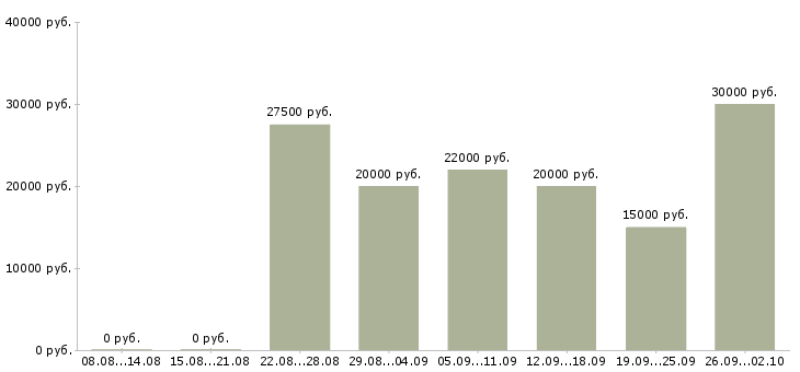 Вакансии сотрудник на дому с обучением Ростов-на-дону - Медиана зарплат сотрудник на дому с обучением Ростов-на-дону за 2 месяца