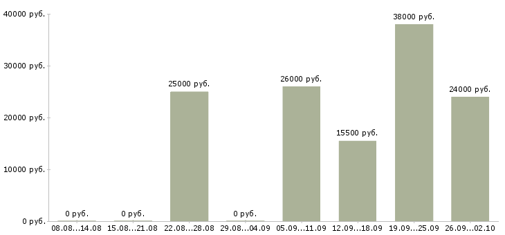 Вакансии сотрудник по оформлению документов Башкортостан - Медиана зарплат сотрудник по оформлению документов Башкортостан за 2 месяца