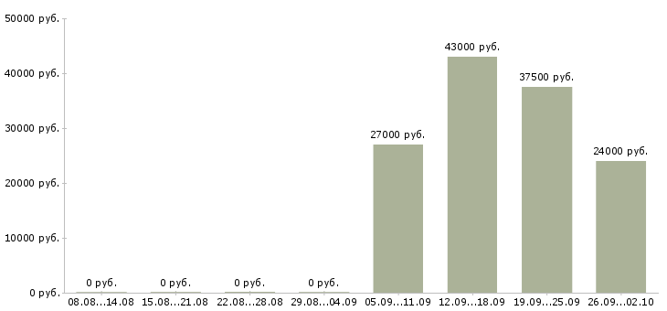Вакансии специалист активных продаж в Калининграде - Медиана зарплат специалист активных продаж в Калининграде за 2 месяца