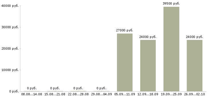 Вакансии специалист активных продаж в Кемерово - Медиана зарплат специалист активных продаж в Кемерово за 2 месяца