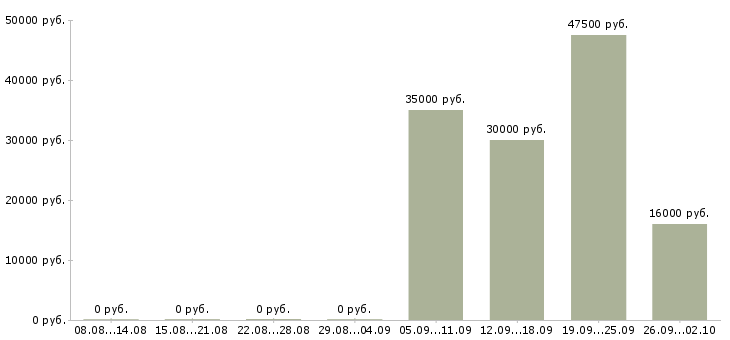 Вакансии специалист кассир в Королеве - Медиана зарплат специалист кассир в Королеве за 2 месяца