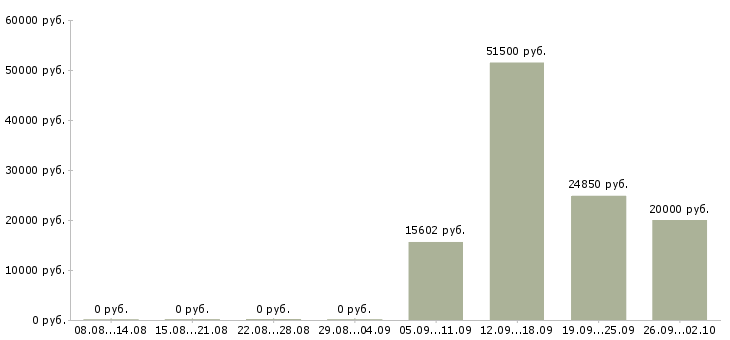Вакансии специалист на документацию в Самаре - Медиана зарплат специалист на документацию в Самаре за 2 месяца