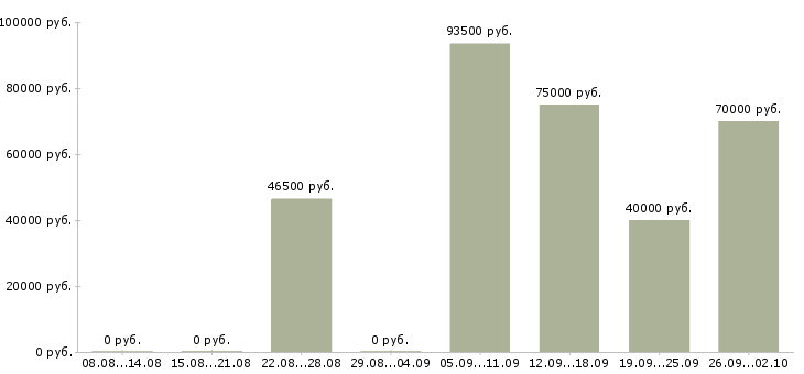 Вакансии специалист по подготовке формы 2 в Москве - Медиана зарплат специалист по подготовке формы 2 в Москве за 2 месяца