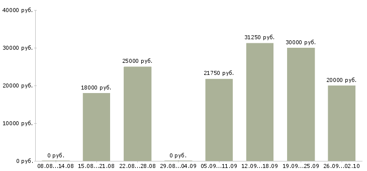 Вакансии специалист по поиску клиентов Башкортостан - Медиана зарплат специалист по поиску клиентов Башкортостан за 2 месяца