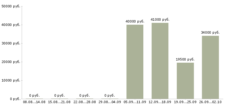 Вакансии специалист по потребительскому кредитованию в Москве - Медиана зарплат специалист по потребительскому кредитованию в Москве за 2 месяца