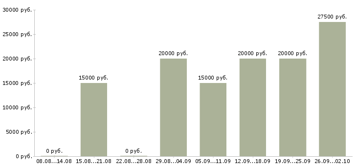 Вакансии специалисты для работы на дому в Владимире - Медиана зарплат специалисты для работы на дому в Владимире за 2 месяца