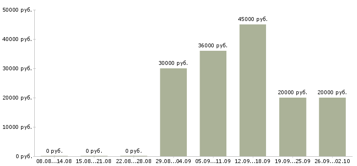 Вакансии торговый представитель менеджер активных продаж Нижний новгород - Медиана зарплат торговый представитель менеджер активных продаж Нижний новгород за 2 месяца