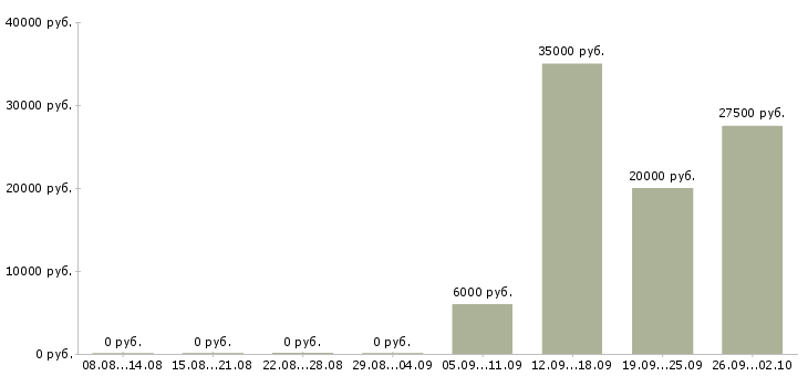 Вакансии транспортная компания в Уфе - Медиана зарплат транспортная компания в Уфе за 2 месяца