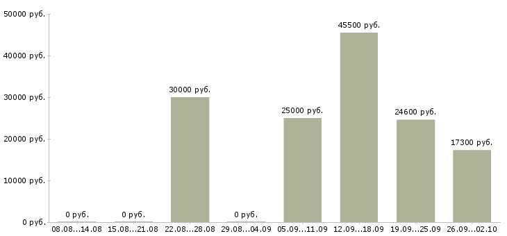 Вакансии требуется менеджер для работы дома Башкортостан - Медиана зарплат требуется менеджер для работы дома Башкортостан за 2 месяца