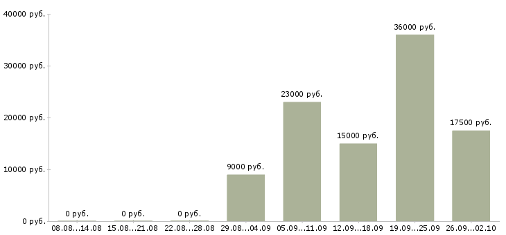 Вакансии требуется менеджер для работы дома Санкт-петербург - Медиана зарплат требуется менеджер для работы дома Санкт-петербург за 2 месяца