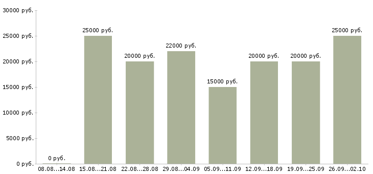 Вакансии удаленная в сети в Новосибирске - Медиана зарплат удаленная в сети в Новосибирске за 2 месяца