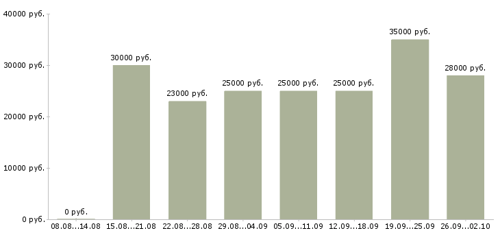 Вакансии удаленная обучение в Липецке - Медиана зарплат удаленная обучение в Липецке за 2 месяца