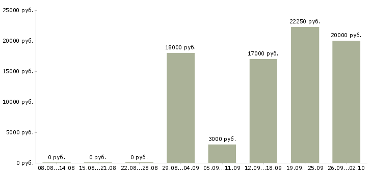 Вакансии частичная занятость в Саратове - Медиана зарплат частичная занятость в Саратове за 2 месяца