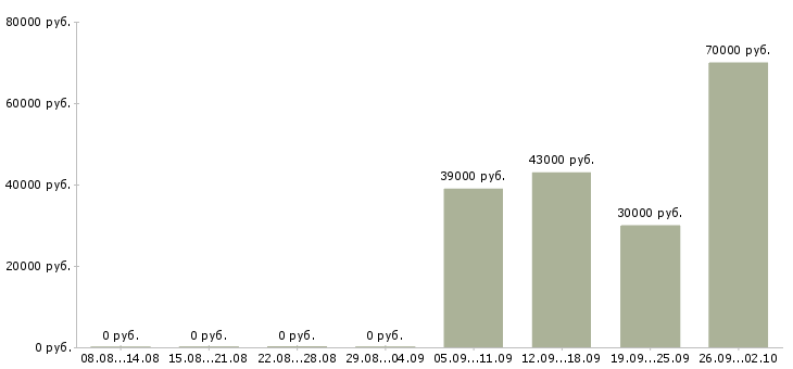 Вакансии экспедиторы Орехово-зуево - Медиана зарплат экспедиторы Орехово-зуево за 2 месяца