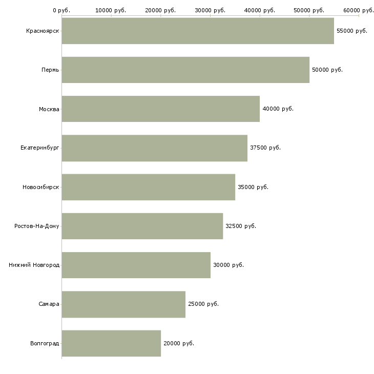 Поиск работы водитель категория d-Медиана зарплаты для вакансии «водитель категория d» в других городах