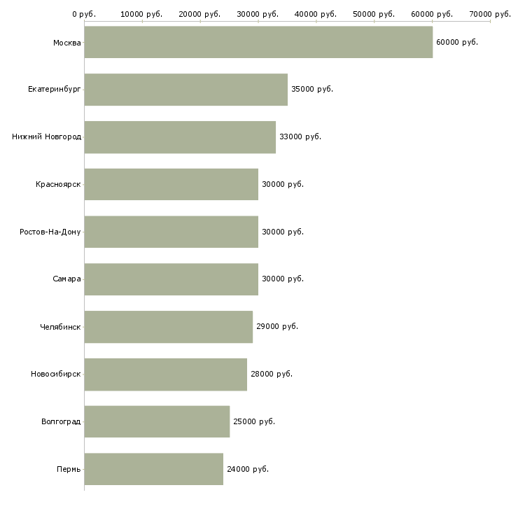 Поиск работы водитель с газелью-Медиана зарплаты для вакансии «водитель с газелью» в других городах