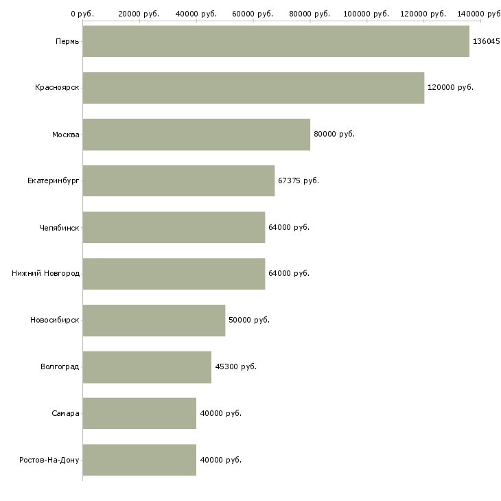 Поиск работы главный инженер на производство-Медиана зарплаты для вакансии «главный инженер на производство» в других городах