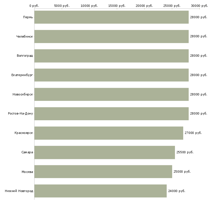 Поиск работы охранники 1 1 1 3-Медиана зарплаты для вакансии «охранники 1 1 1 3» в других городах
