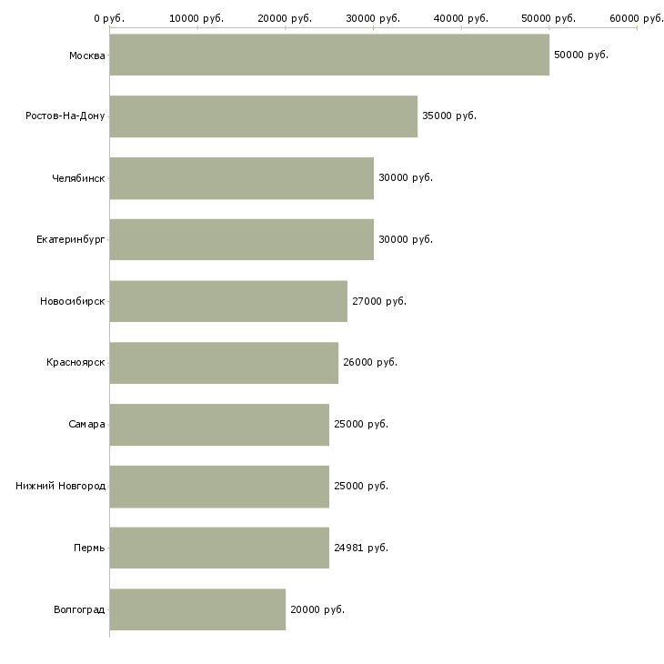 Поиск работы специалист по оплатам-Медиана зарплаты для вакансии «специалист по оплатам» в других городах