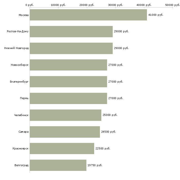 Поиск работы специалист по потребительскому кредитованию-Медиана зарплаты для вакансии «специалист по потребительскому кредитованию» в других городах