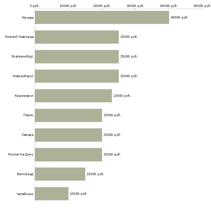 Поиск работы швея портная-Медиана зарплаты для вакансии «швея портная» в других городах