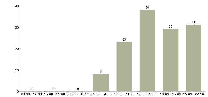 Работа разнорабочие Адыгея - Число вакансий Адыгея по специальности разнорабочие за 2 месяца