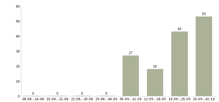 Работа диспетчеры Башкортостан - Число вакансий Башкортостан по специальности диспетчеры за 2 месяца