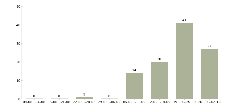 Работа сотрудник по оформлению документов Башкортостан - Число вакансий Башкортостан по специальности сотрудник по оформлению документов за 2 месяца