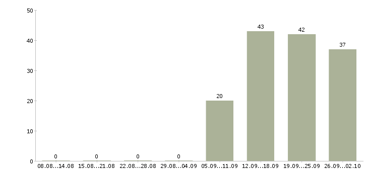 Работа специалист по сопровождению по Башкортостан - Число вакансий Башкортостан по специальности специалист по сопровождению по за 2 месяца