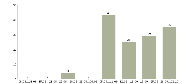Работа требуется менеджер для работы дома Башкортостан - Число вакансий Башкортостан по специальности требуется менеджер для работы дома за 2 месяца