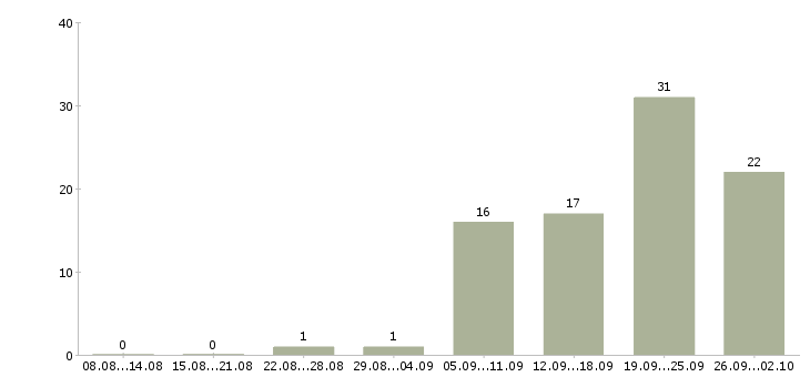 Работа директор по работе с клиентами Карелия - Число вакансий Карелия по специальности директор по работе с клиентами за 2 месяца