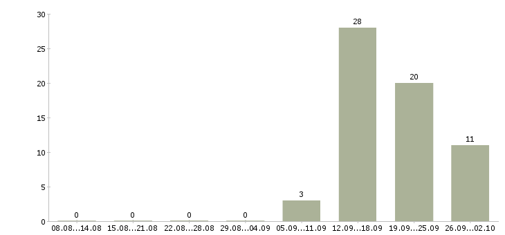 Работа менеджер продаж по телефону Карелия - Число вакансий Карелия по специальности менеджер продаж по телефону за 2 месяца