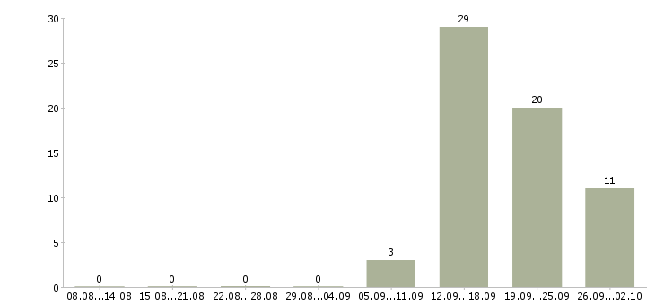 Работа менеджер телефонных продаж Карелия - Число вакансий Карелия по специальности менеджер телефонных продаж за 2 месяца