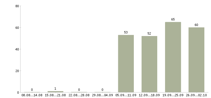 Работа разнорабочая Набережные челны - Число вакансий Набережные челны по специальности разнорабочая за 2 месяца