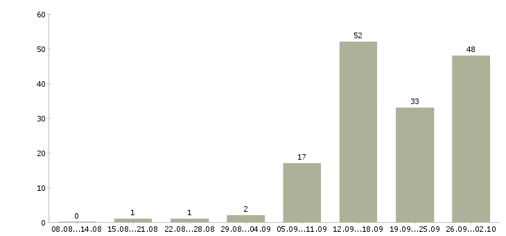 Работа водитель личный Нижний новгород - Число вакансий Нижний новгород по специальности водитель личный за 2 месяца