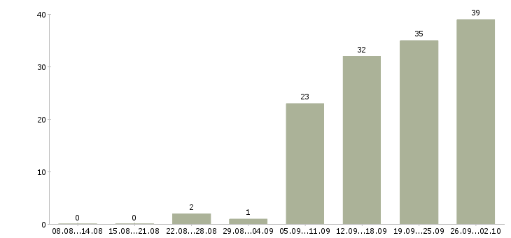 Работа партнер в бизнес Нижний новгород - Число вакансий Нижний новгород по специальности партнер в бизнес за 2 месяца