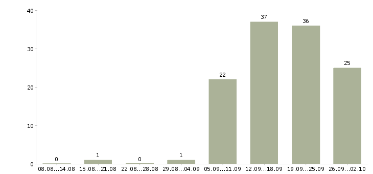 Работа специалист продаж и обслуживания Нижний новгород - Число вакансий Нижний новгород по специальности специалист продаж и обслуживания за 2 месяца