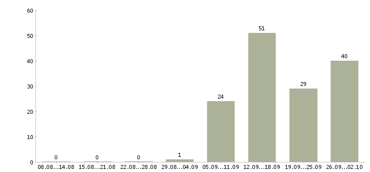 Работа торговый представитель менеджер активных продаж Нижний новгород - Число вакансий Нижний новгород по специальности торговый представитель менеджер активных продаж за 2 месяца