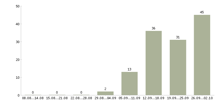 Работа административный директор Санкт-петербург - Число вакансий Санкт-петербург по специальности административный директор за 2 месяца
